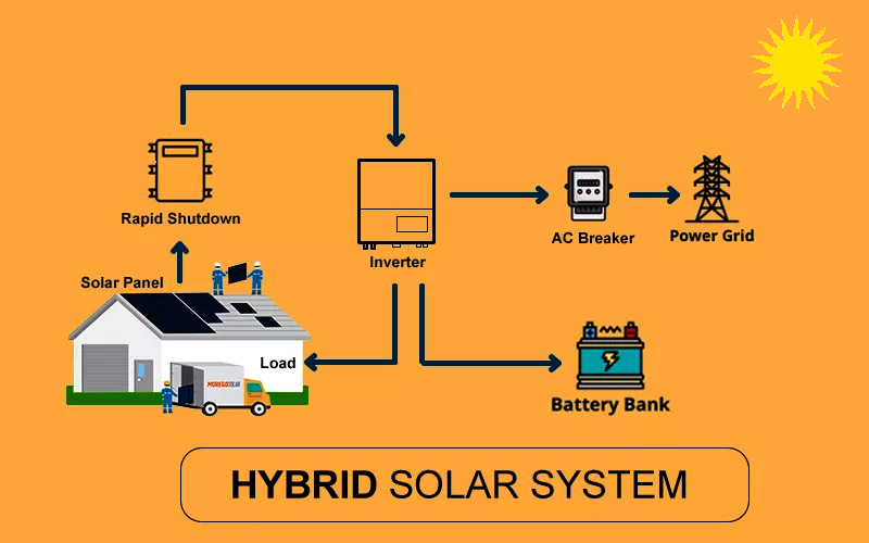 Hybrid Solar System